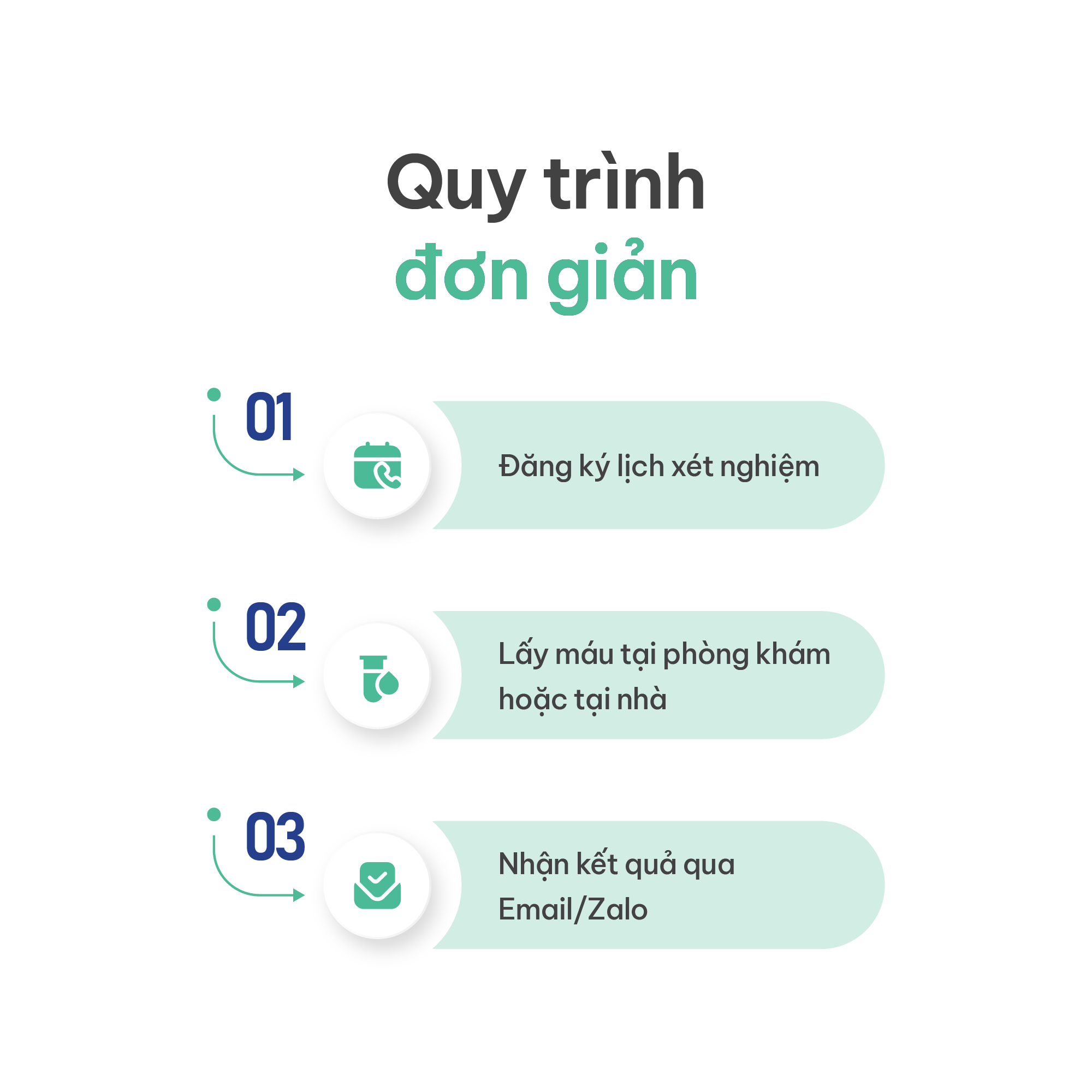 Quy trình NIPT 3 bước